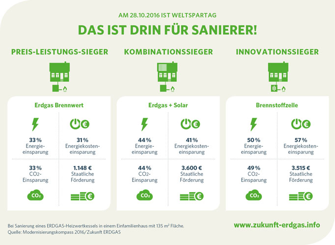 Mit einer Heizungssanierung cleverer sparen als mit...