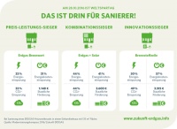 Mit einer Heizungssanierung cleverer sparen als mit dem Sparbuch / Am 28.10.2016 ist Weltspartag. Wer clever sparen möchte, setzt auf effiziente Erdgastechnologien und schont nicht nur die Umwelt, sondern auch den eigenen Geldbeutel.<br />Bild: obs/Zukunft ERDGAS e.V.