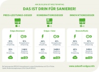 Mit einer Heizungssanierung cleverer sparen als mit.......