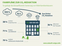 Fahrpläne zur CO<sub>2</sub>-Reduktion. So gelingt die klimaeffiziente Sanierung von Mehrfamilienhäusern. Bild: obs/Zukunft ERDGAS
