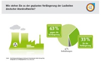 Die Umfrage im Auftrga des Zvshk zeigt, dass die Mehrheit der Deutschen den schnellstmöglichen Ausstieg aus der Atomenergie möchte. 