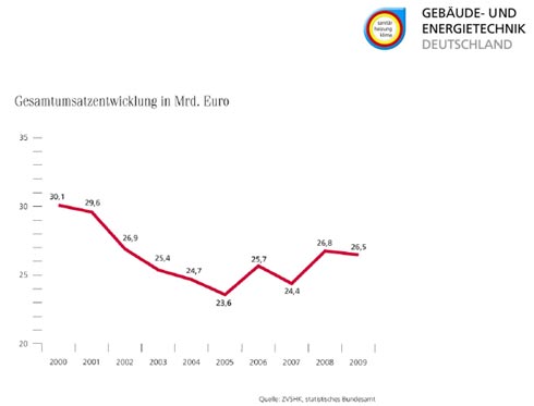 Die Gesamtumsatzentwicklung in Mrd. Euro