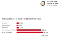 Umsatzanteil in Prozent nach Unternehmenssparten. Grafiken:.......
