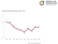 Die Gesamtumsatzentwicklung in Mrd. Euro