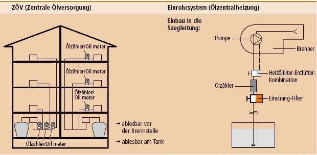 Installationsmöglichkeiten Ölzähler HZ 3