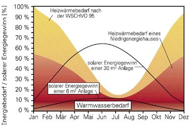 Jahreszeitlicher Verlauf Heizenergiebedarf und Sonnenenergieangebot