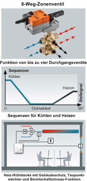 Elektronisch druckunabhängiger 6-Weg-Regelkugelhahn<br />Druckunabhängiges 6-Wege-Zonenventil)