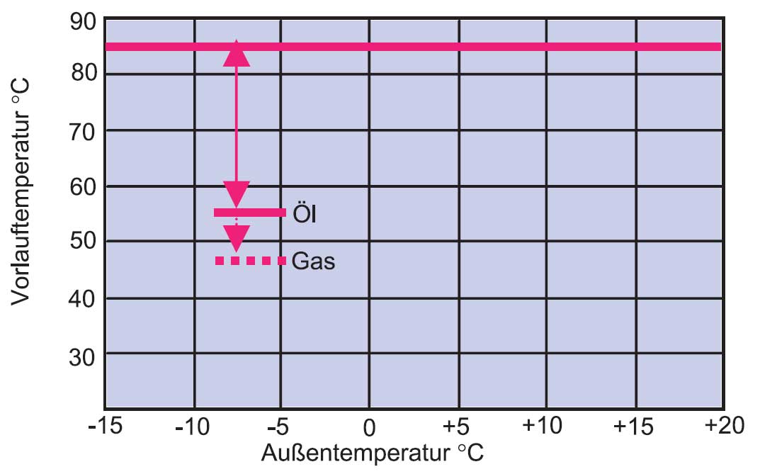 Abb. 25.1. a) HT-Kessel Öl/Gas 70-90°C konstant.