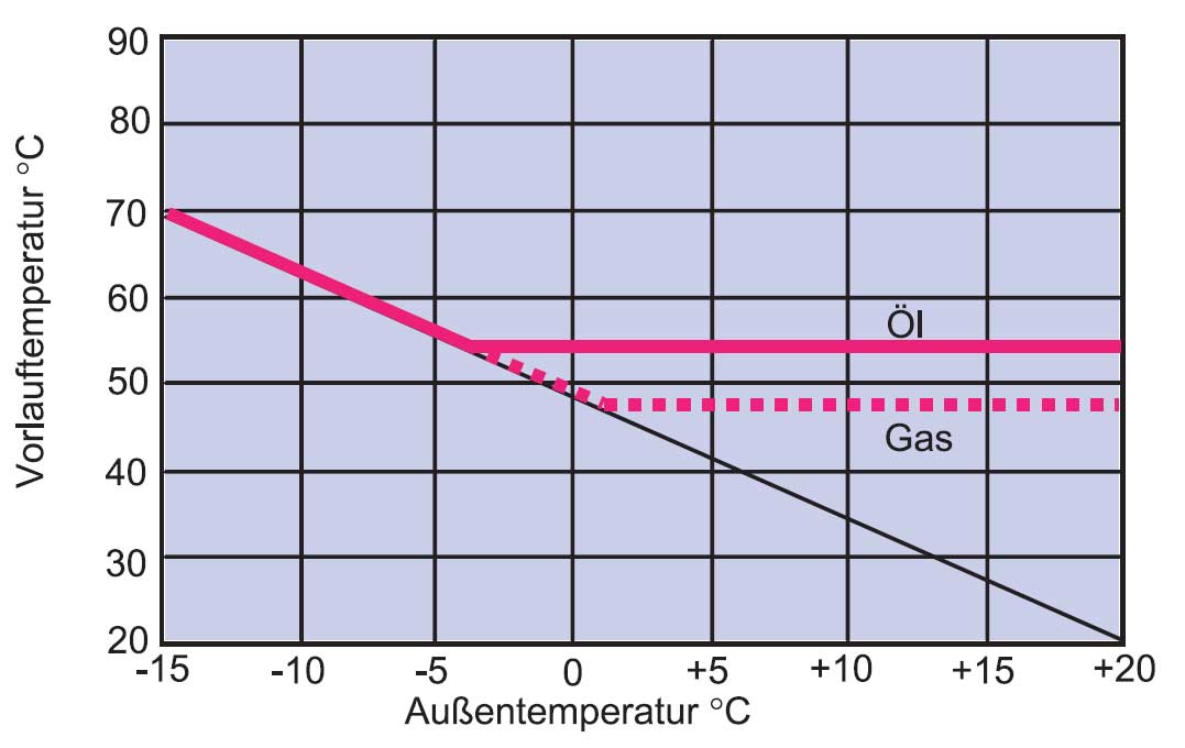 Abb. 25.1. b) NT-Kessel Öl/Gas Bereich 50-70°C.