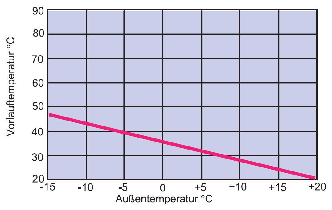 Abb. 25.1. c) Brennwert-Kessel Gas Bereich 20-70°C.