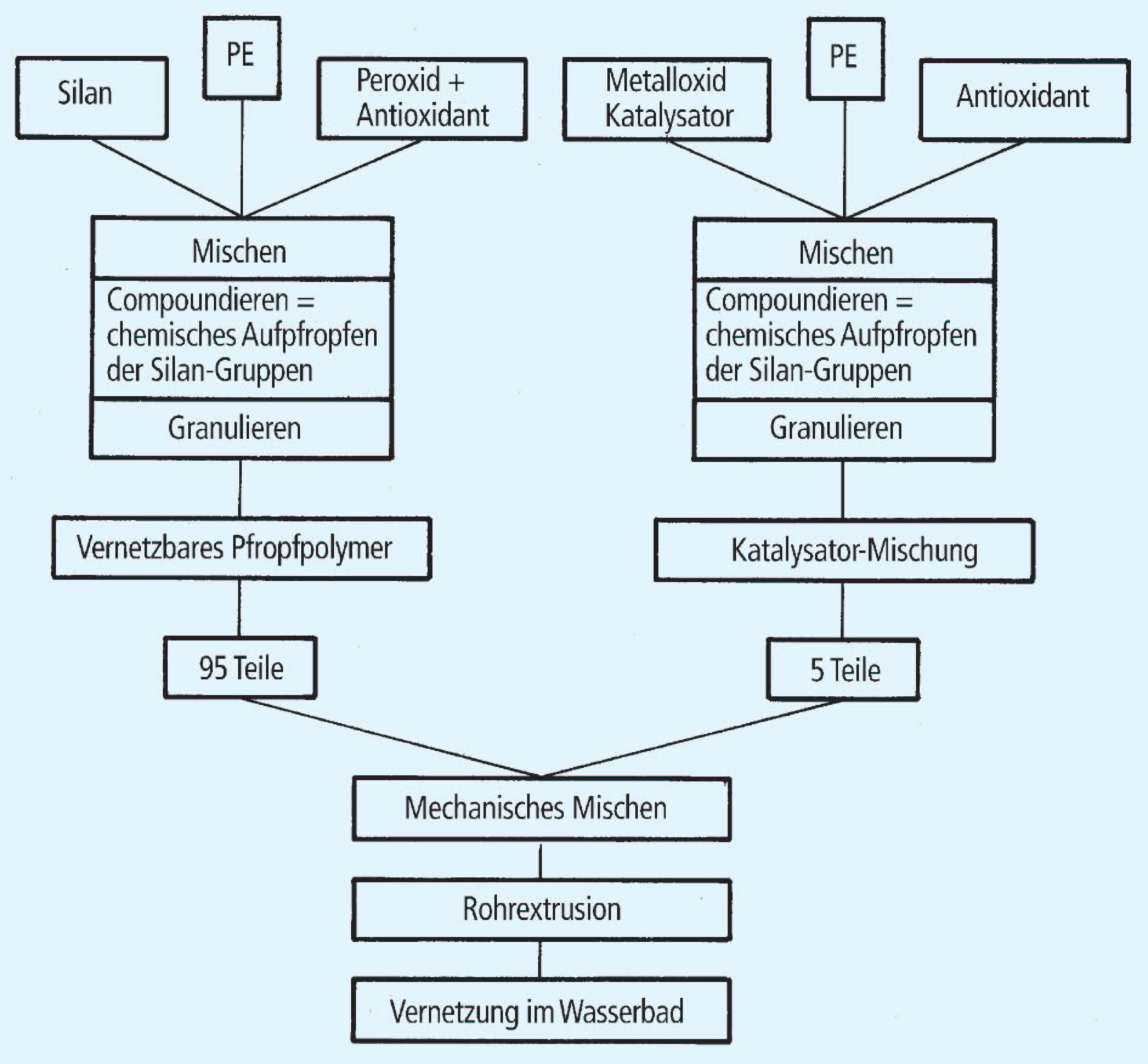 Abb. 5.22. Schematischer Ablauf des Silan-Vernetzungsverfahrens.