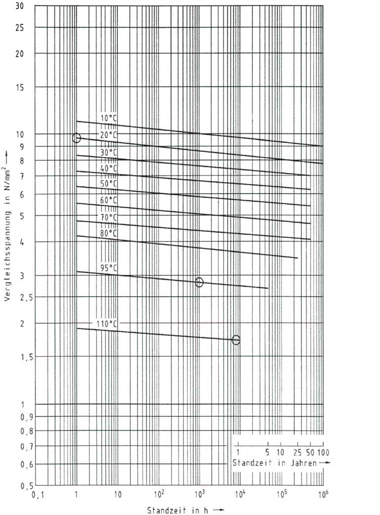 Abb. 5.24. Zeitstandverhalten von Rohren aus PE-X-MD