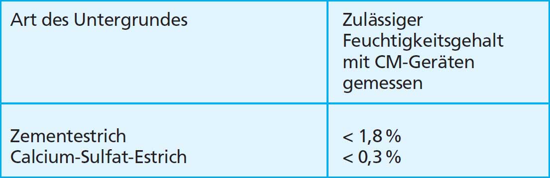 Tab. 22.3. Zulässige Restfeuchte im Estrich.