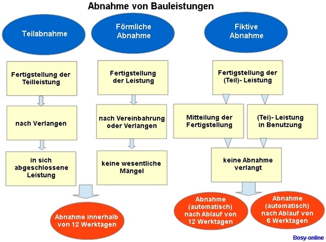 Abnahme von Bauleistungen