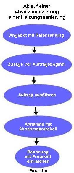Ablauf einer Absatzfinanzierung einer Heizungssanierung