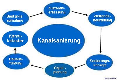 Kanalsanierung