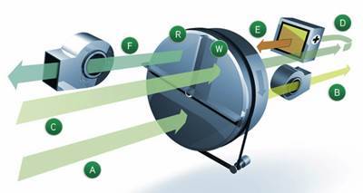 Kernstück jeder A+H Adsorp-Lösung ist ein Sorptionsrotor, der eine extrem große Oberfläche aufweist und mit einem stark hygroskopischen Sorptionsmittel überzogen ist. Die in der durchströmenden Luft (A) enthaltene Feuchtigkeit wird durch Adhäsion an die Rotoroberfläche gebunden, ein zweiter Luftstrom (C) wird aufgeheizt und im Gegenstrom (E) durch den so genannten Regenerationssektor geführt. Somit wird die Feuchtigkeit (F) aus dem Sorptionsrad ausgetrieben, sodass es wieder Feuchtigkeit aufnehmen kann.