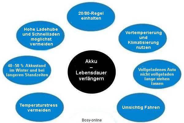 Akku-Lebensdauer verlängern