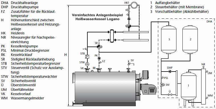 Anlagenschema - Heißwasserkessel Logano