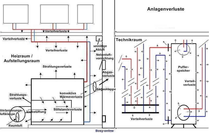 Letztendlich ist die "Güte" einer Heizungsanlage nur am Anlagenwirkungsgrad festzustellen.