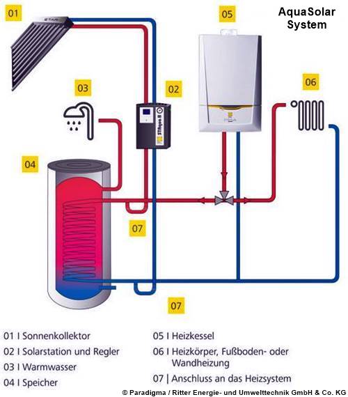 AquaSolar System mit Warmwasserspeicher