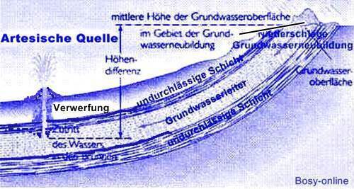 Stauquelle (Artesische Quelle, Verwerfungsquelle)