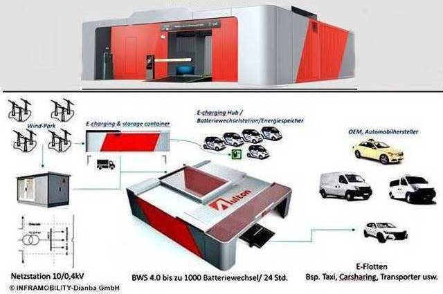 Batteriewechseltechnologie