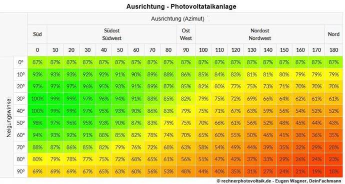 Ausrichtung - Photovoltaikanlage