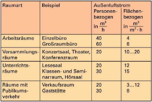 Außenluft-Volumenstrom