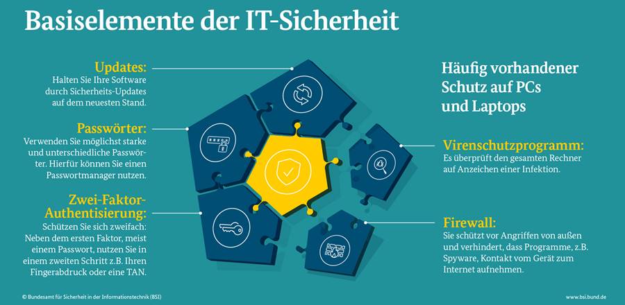 Basiselemente de Internetsicherheit