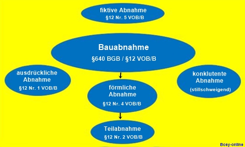 Gesetze zur Bauabnahme