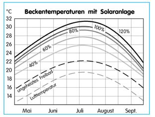 Die an einem sonnigen Tag erreichbare Beckentemperatur, abhängig vom Verhältnis zwischen der Absorberfläche und der Wasserfläche.