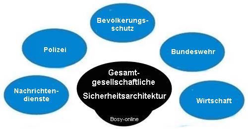 Gesamtgesellschaftliche Sicherheitsarchitektur