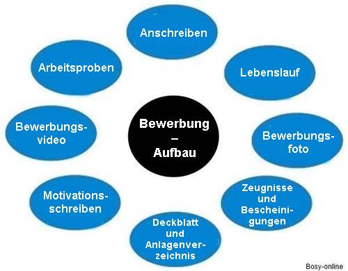 Aufbau einer Bewerbung