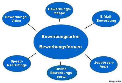 Bewerbungsarten – Bewerbungsformen