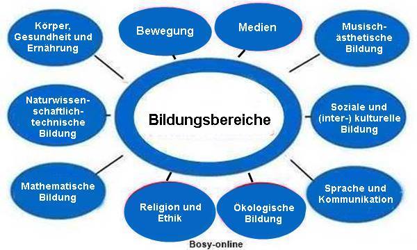Aufteilung der Bildungsbereiche