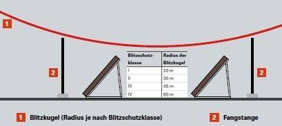 Blitzkugelverfahren - Flachdach
