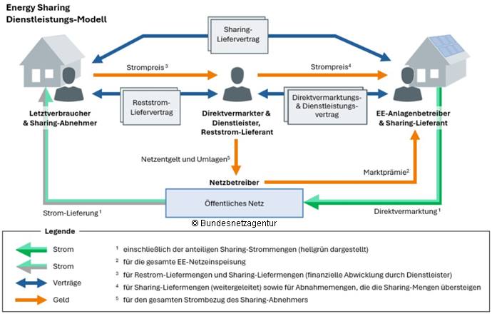 Abwicklungs-Beispiel Dienstleistungs-Modell: Die folgende Abbildung zeigt exemplarisch eine Abwicklungsvariante auf, in der der Sharing-Lieferant seinen Direktvermarkter umfassend als Sharing-Dienstleister beauftragt: Dieser kümmert sich um die Abnahme und Bilanzierung der EE-Einspeisung, um die Abwicklung der Sharing-Belieferung (sowohl hinsichtlich der Strommengen als auch hinsichtlich der finanziellen Abwicklung) sowie um die Vermarktung übersteigender EE-Mengen. Er wird zudem vom Sharing-Abnehmer beauftragt, ihn mit den ergänzenden Reststrom-Mengen zu beliefern.