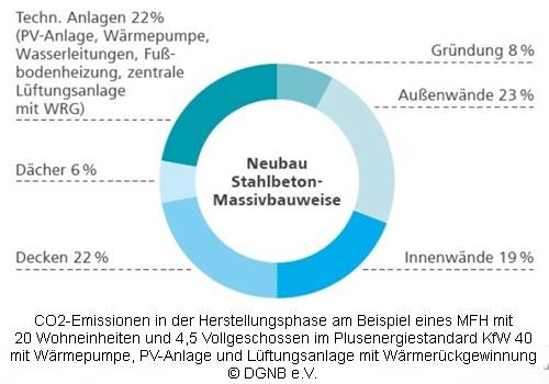 CO2-Emissionen in der Herstellungsphase am Beispiel eines Mehrfamilienhauses