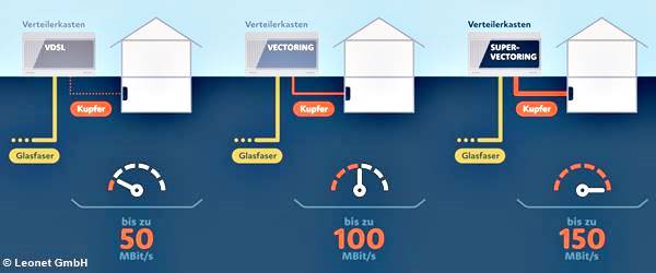 Vectoring ist eine Telekommunikationstechnologie, die die Leistung von DSL-Verbindungen auf Kupferleitungen verbessert. Sie reduziert das "Übersprechen" auf Doppeladern, indem sie die Signale in Echtzeit überwacht und anpasst. Dies führt zu einer erhöhten Datenübertragungsrate und -stabilität für Breitband-Internetzugänge.