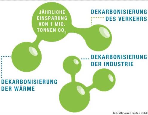 Dekarbonisierung der Wärme, des Verkehrs und der Industrie