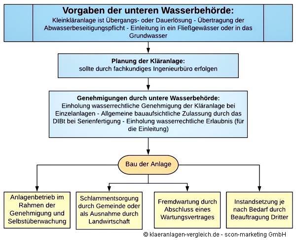 Der Weg zur eigenen Kleinklaeranlage