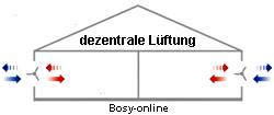Dezentrale Lüftung mit Wärmerückgewinnung