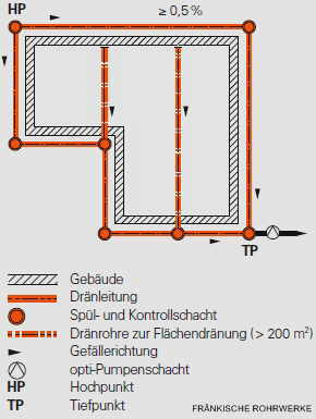 Dränanlage
