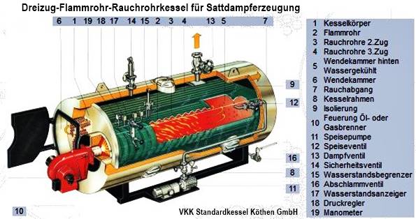 Dreizug-Flammrohr-Rauchrohrkessel für Sattdampferzeugung