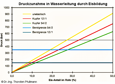 Frostschäden, die unentdeckt in der Dämmung oder in Wänden vorhanden sein können