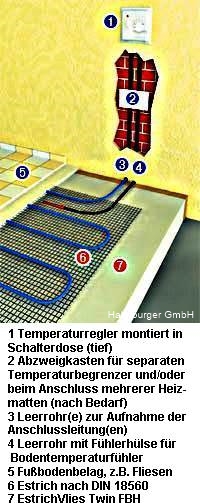 Dünnbett - Fliesenheizung ThermoVlies Twin
