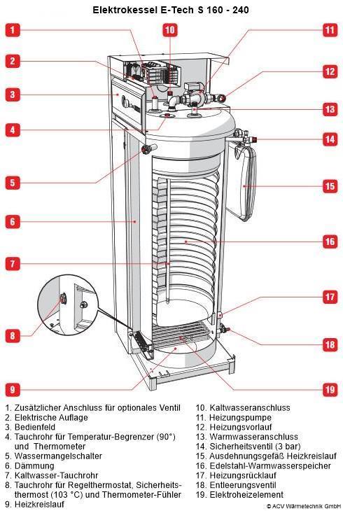 Elektroheizkessel E-Tech S 160 - 240