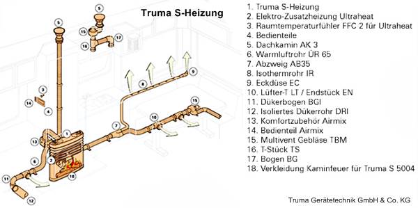 Einbauübersicht S-Heizung 3004