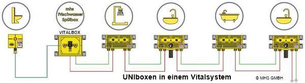 MHS UNIboxen in einem Vitalsystem